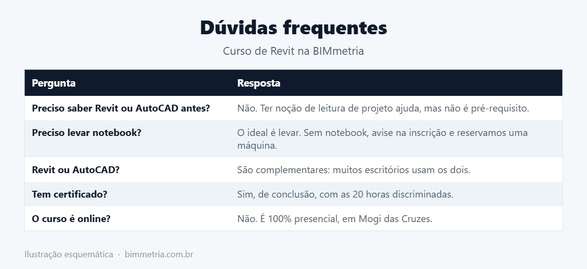 Curso de Revit com certificado: dúvidas frequentes