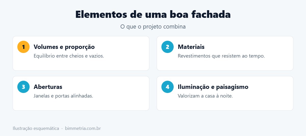 Elementos de uma fachada de casa