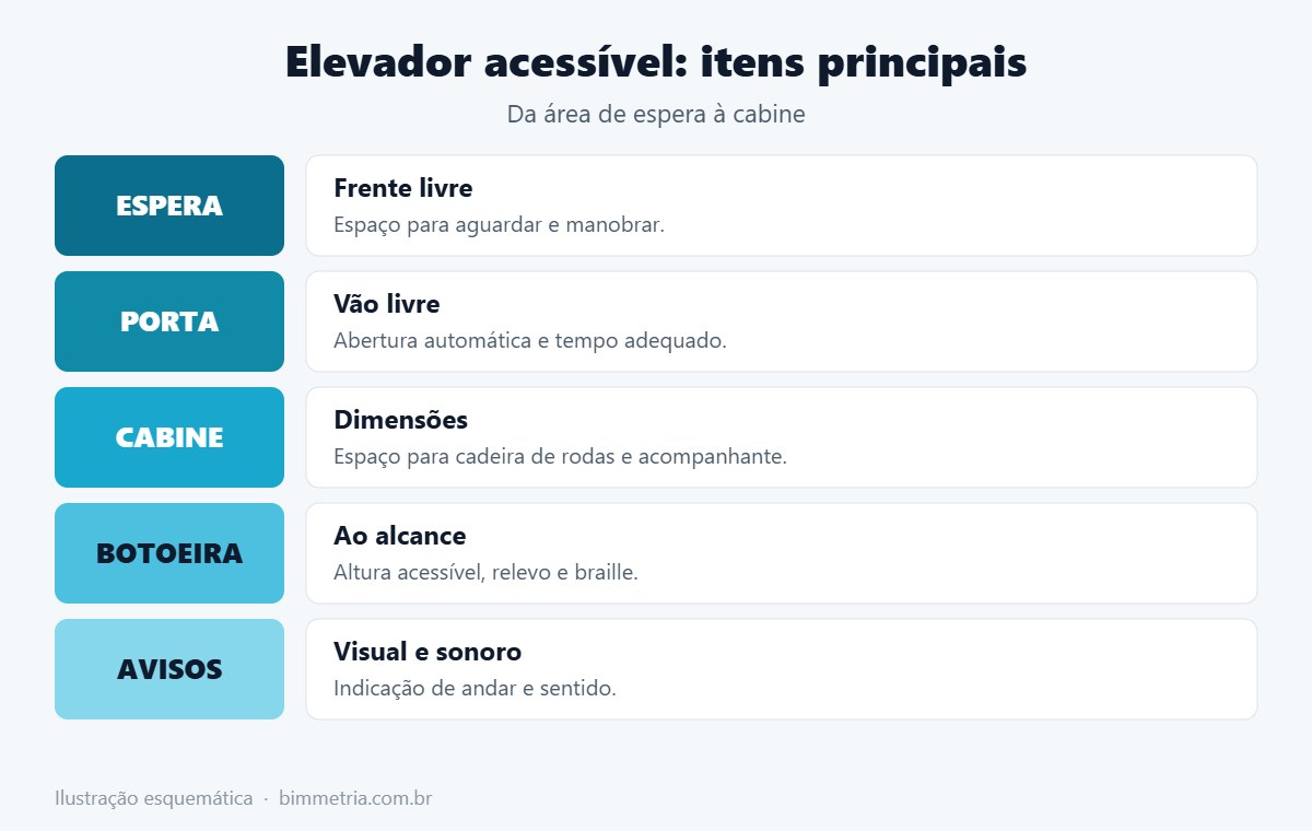 Itens de um elevador acessível