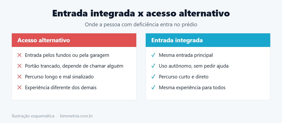 Entrada acessível integrada x acesso alternativo
