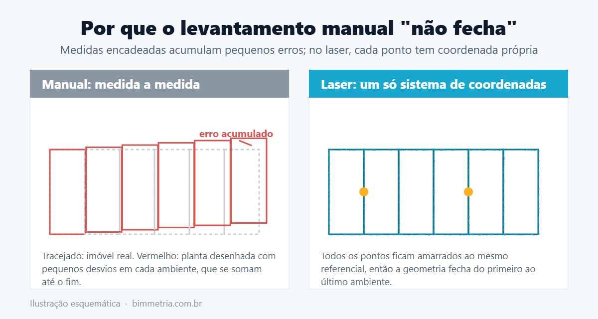 Diagrama do erro acumulado no levantamento manual comparado ao levantamento a laser