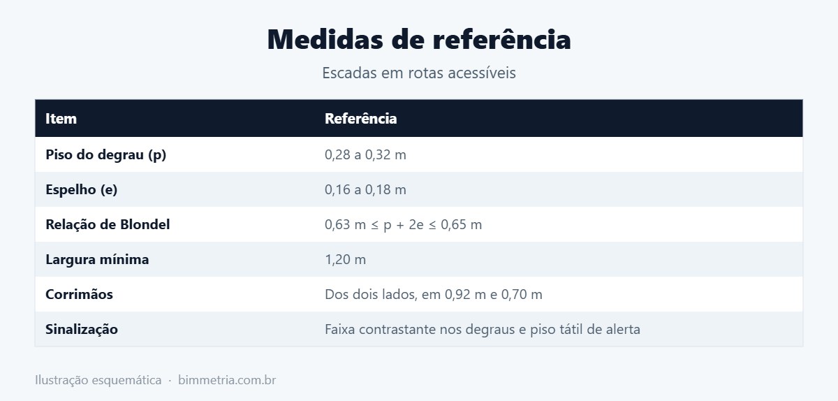 Medidas de escada acessível segundo a NBR 9050