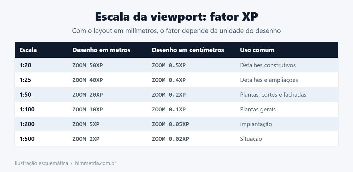 Tabela de escalas da viewport para plotar no AutoCAD