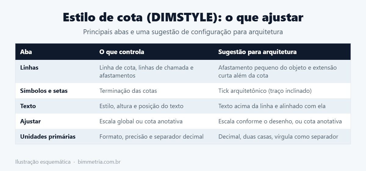 Configuração do estilo de cota DIMSTYLE para cotas no AutoCAD