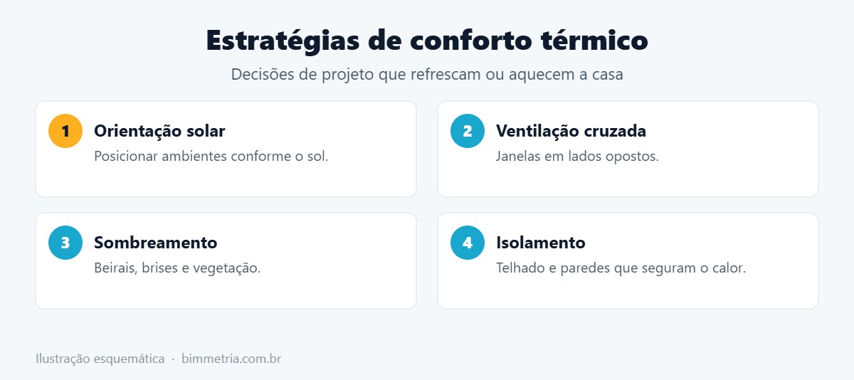 Estratégias de conforto térmico na casa