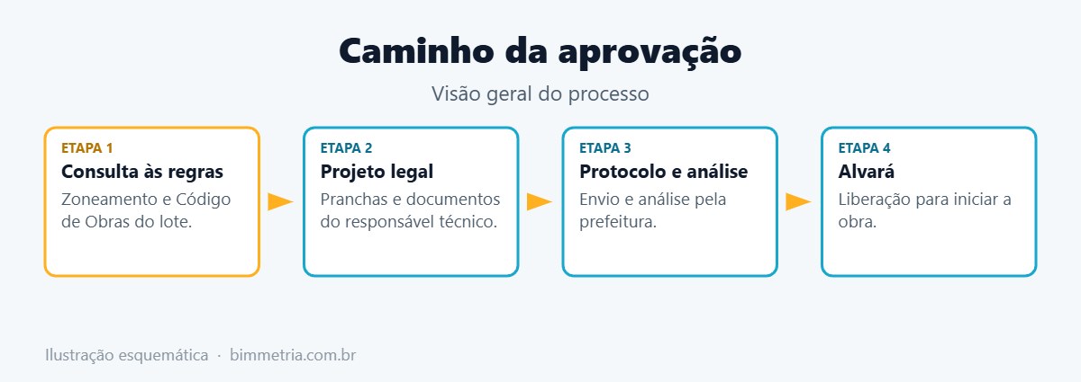 Etapas da aprovação de projeto na prefeitura