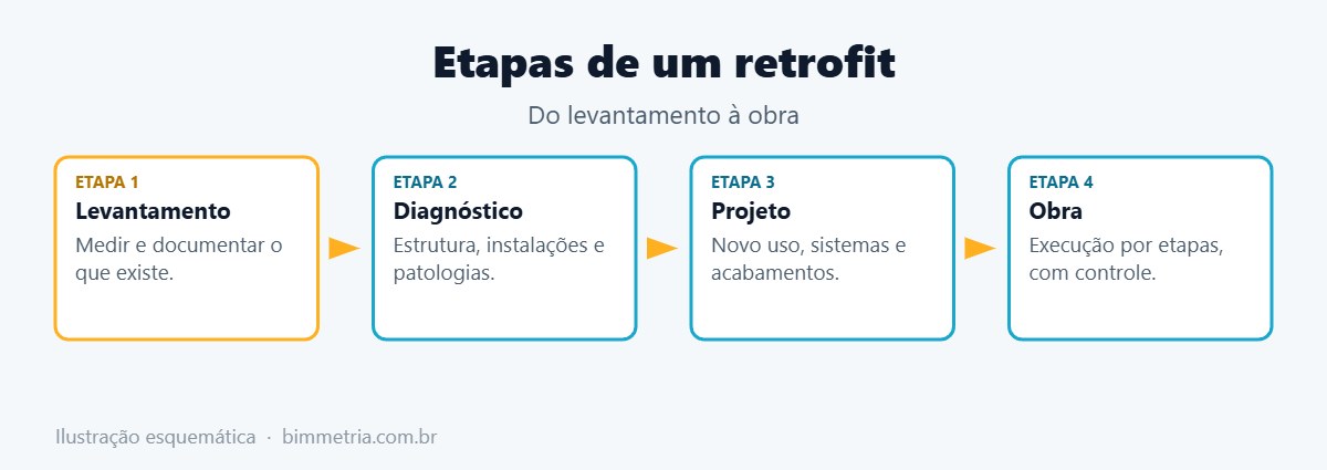 Etapas de um retrofit