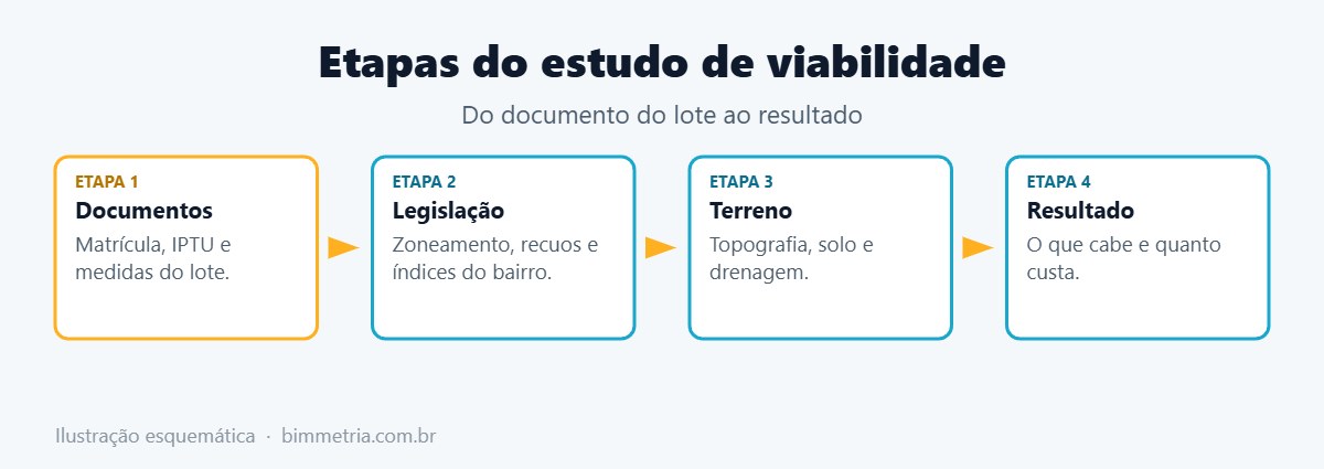 Etapas do estudo de viabilidade de terreno