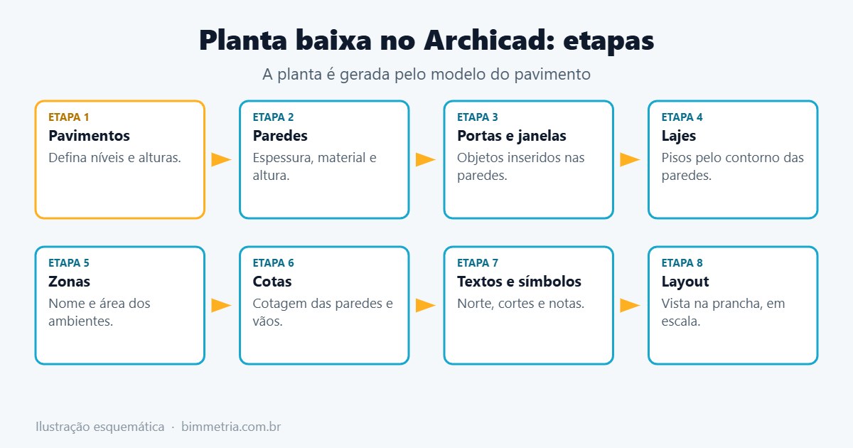 Etapas para fazer uma planta baixa no Archicad