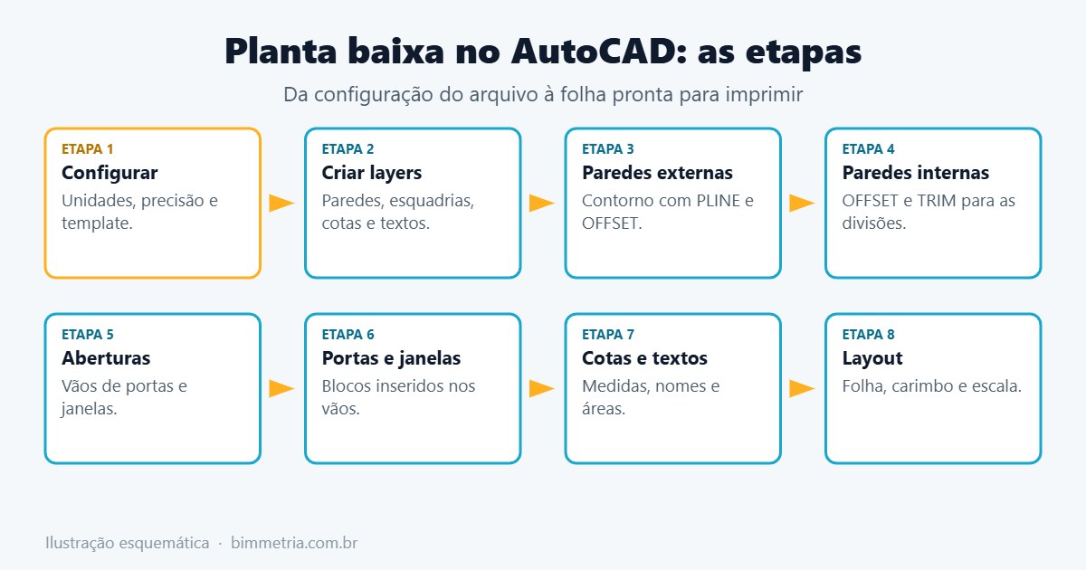 Etapas para desenhar planta baixa no AutoCAD