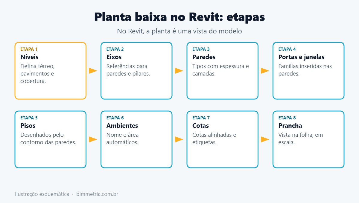 Etapas para fazer uma planta baixa no Revit
