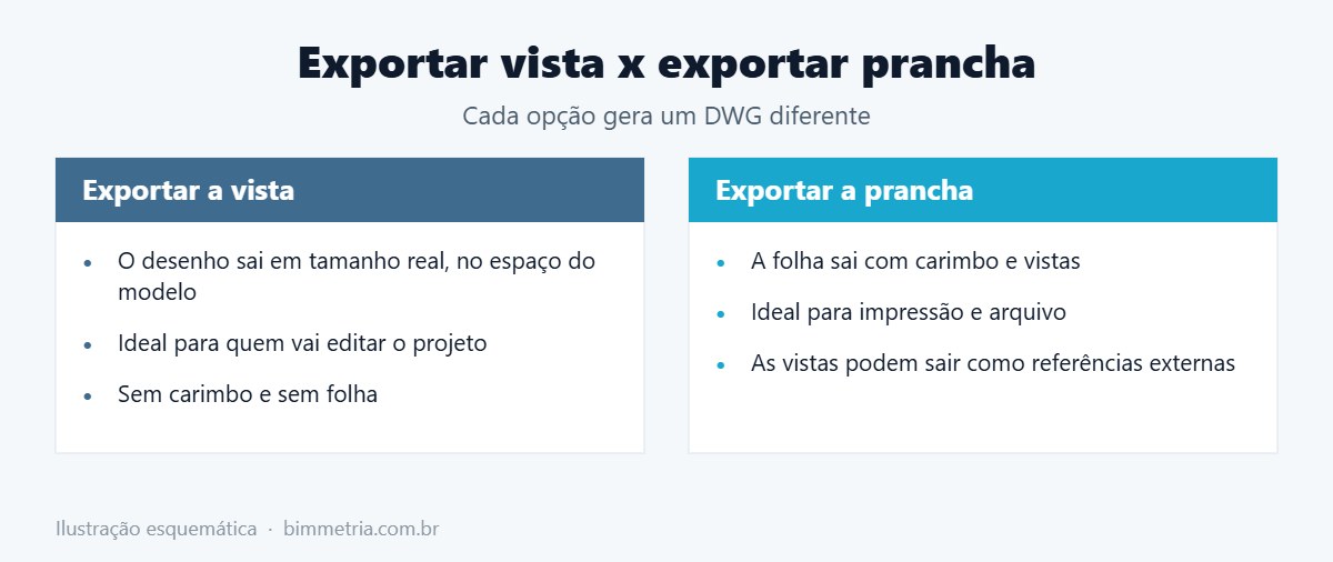 Diferença entre exportar vista e prancha do Revit para DWG