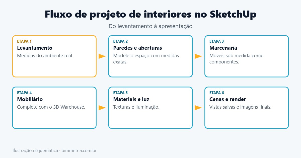 Fluxo de projeto com SketchUp para interiores