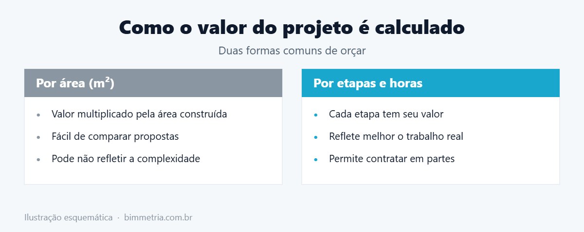 Formas de calcular o valor de projeto arquitetônico