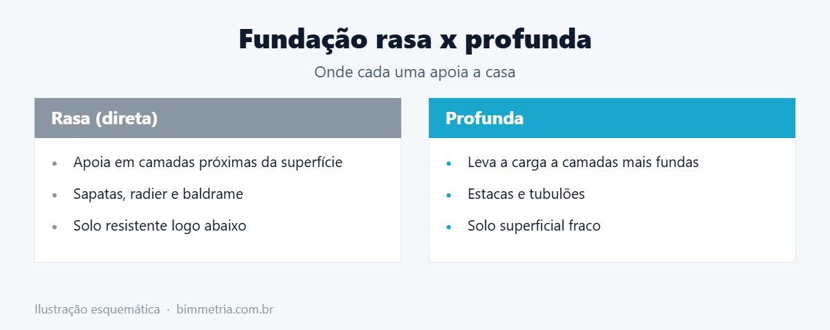 Tipos de fundação: rasa x profunda