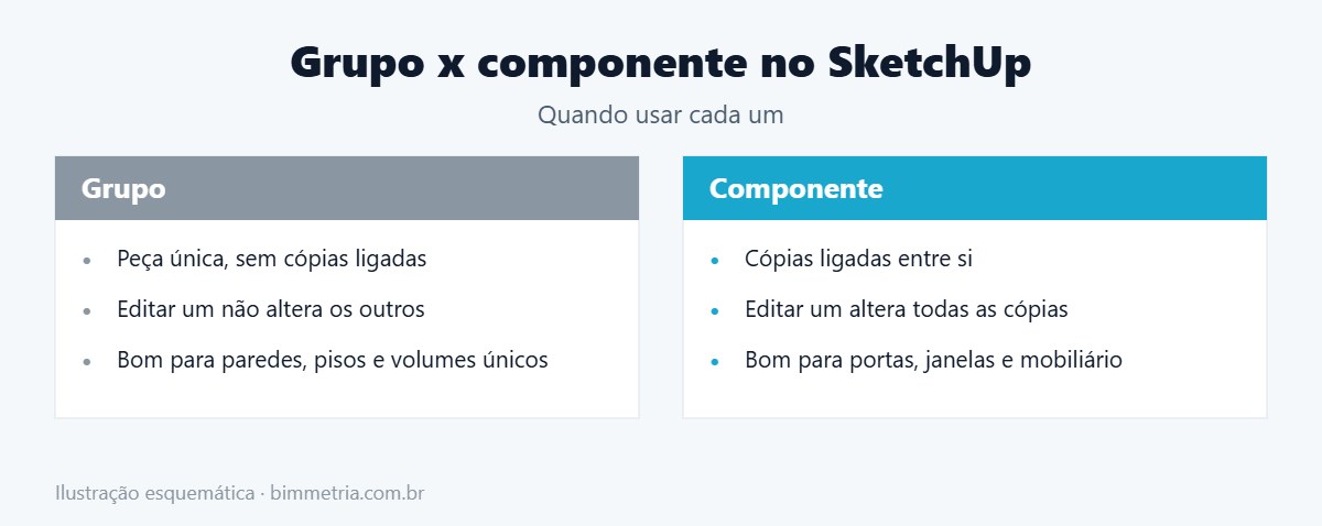 Grupo x componentes no SketchUp: quando usar cada um