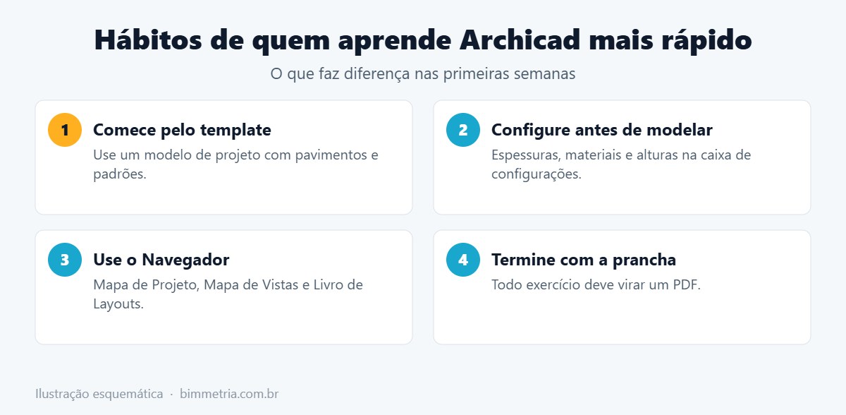 Hábitos que ajudam a aprender Archicad