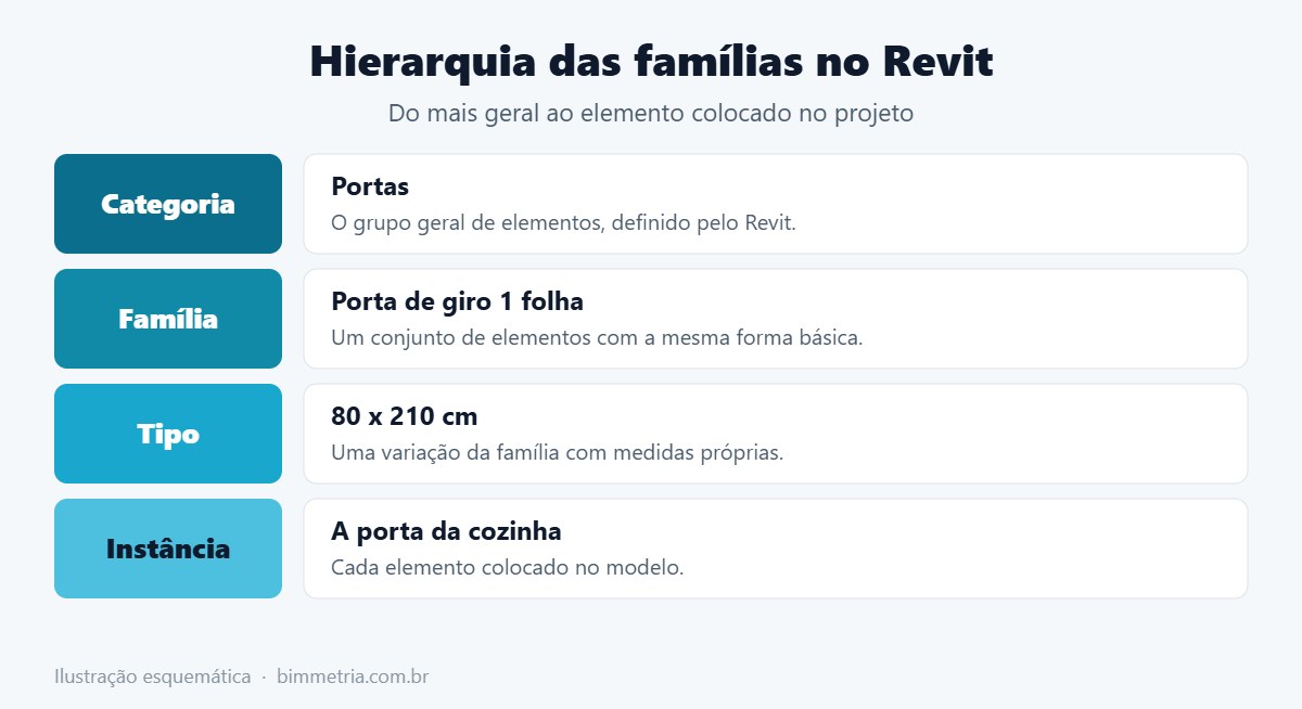 Hierarquia das famílias no Revit: categoria, família, tipo e instância