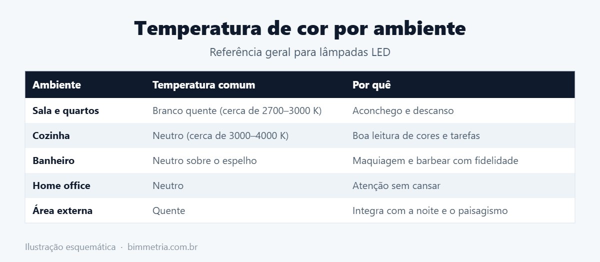 Temperatura de cor na iluminação residencial por ambiente