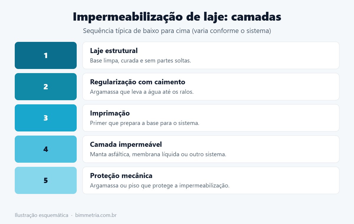 Camadas da impermeabilização de laje em corte