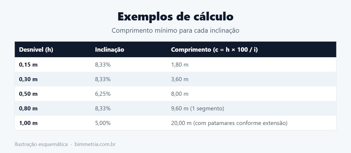 Exemplos de cálculo de inclinação de rampa