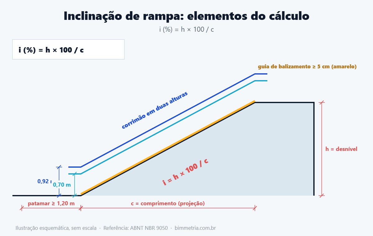 Fórmula da inclinação de rampa em corte