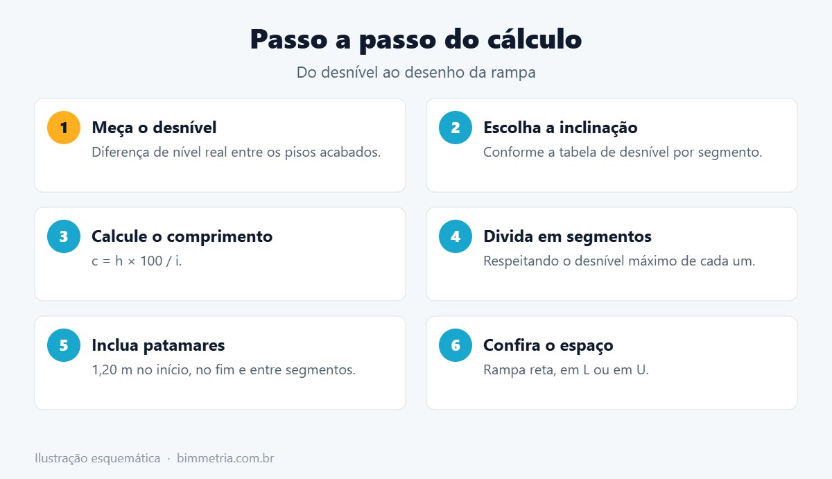 Passo a passo para calcular a inclinação de rampa