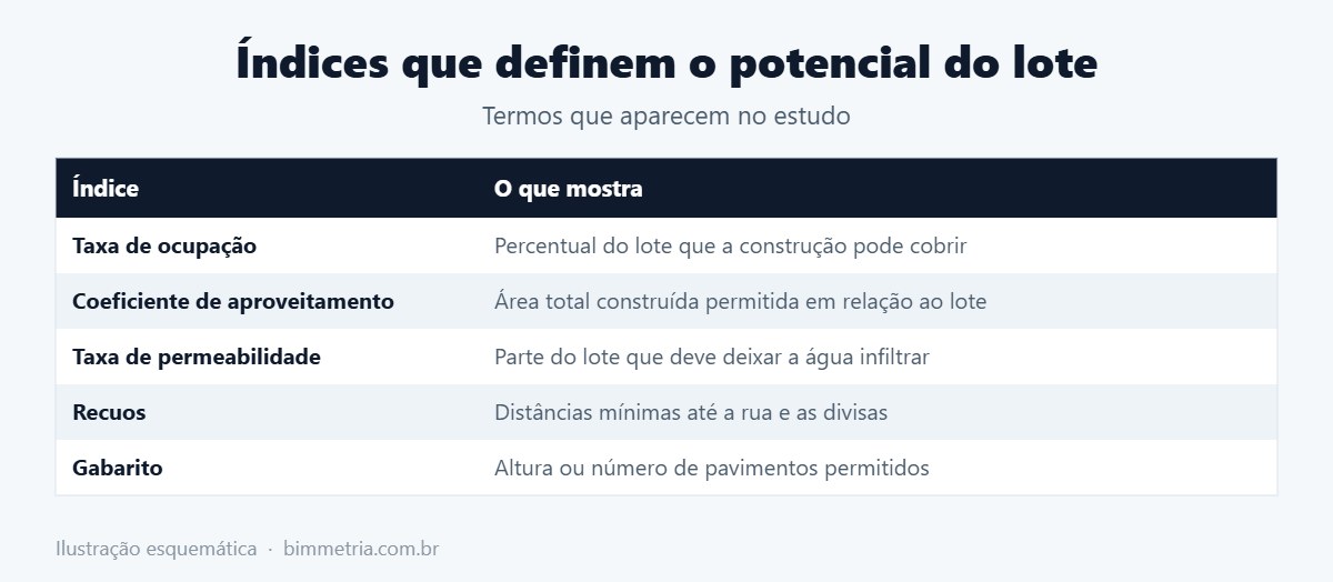 Índices urbanísticos usados na viabilidade de terreno