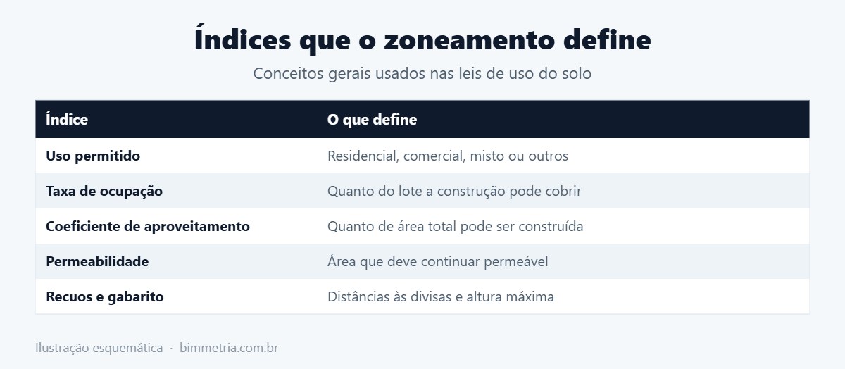 Índices do zoneamento de Mogi das Cruzes