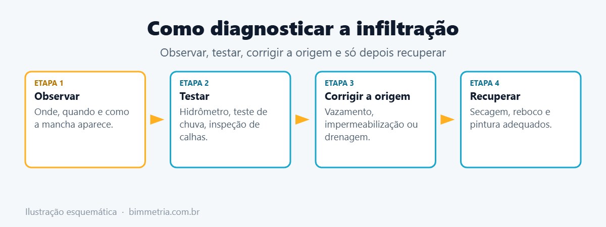 Diagnóstico da infiltração na parede passo a passo