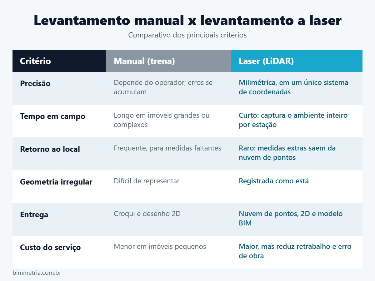 Infográfico comparando levantamento a laser e levantamento manual em precisão, prazo, entrega e custo
