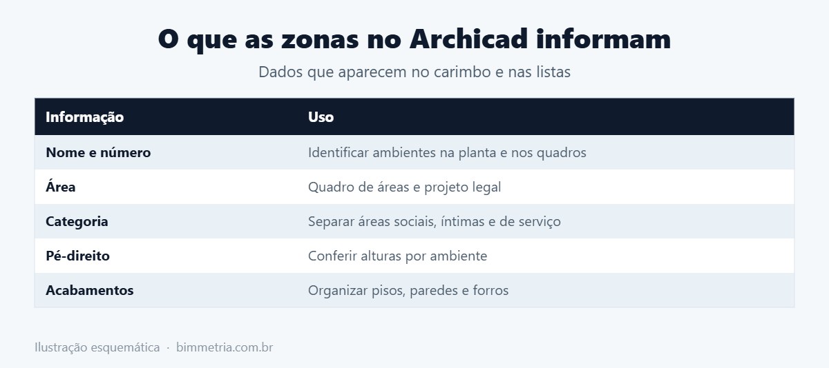 Informações das zonas no Archicad para quadros de áreas