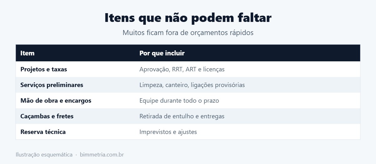 Itens que entram no orçamento de obra