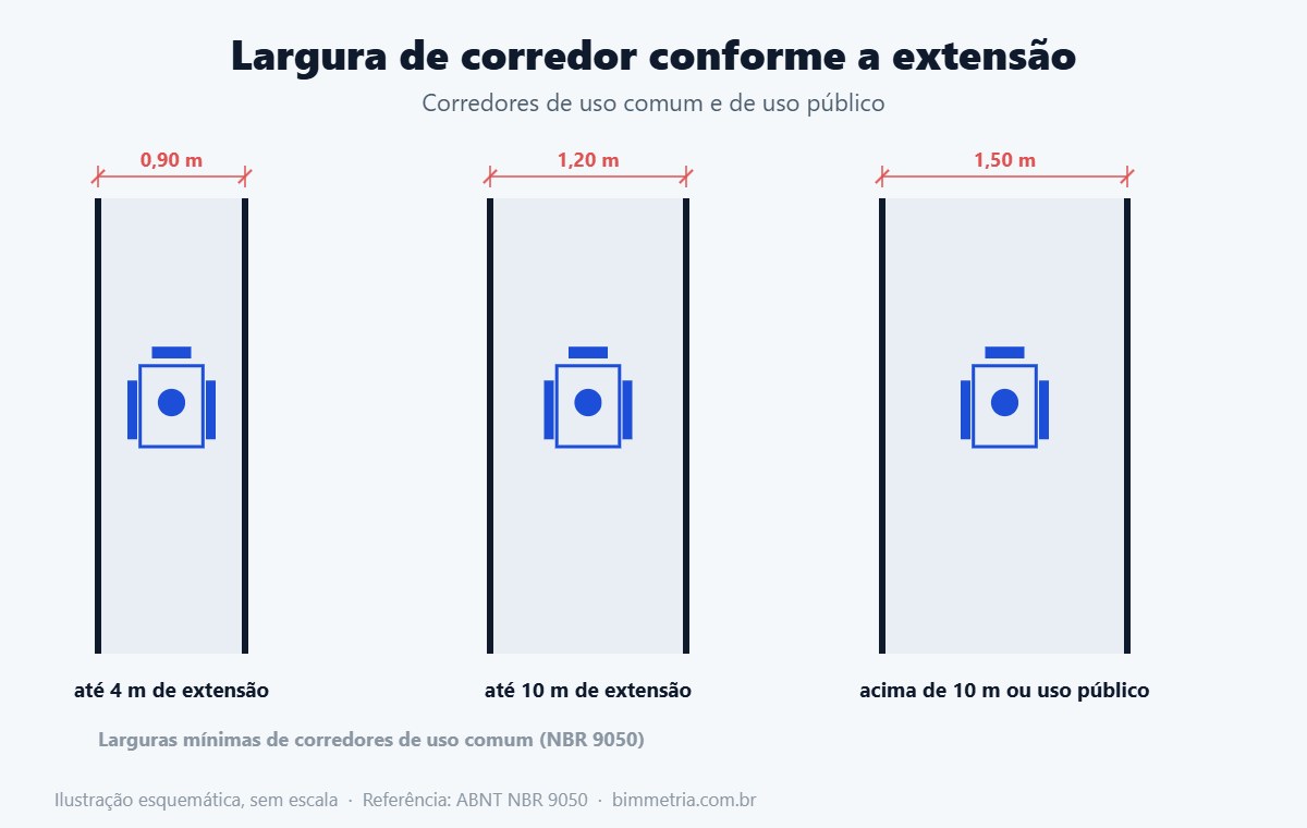 Largura de corredor acessível conforme a extensão