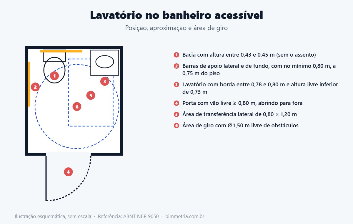 Posição do lavatório acessível no banheiro