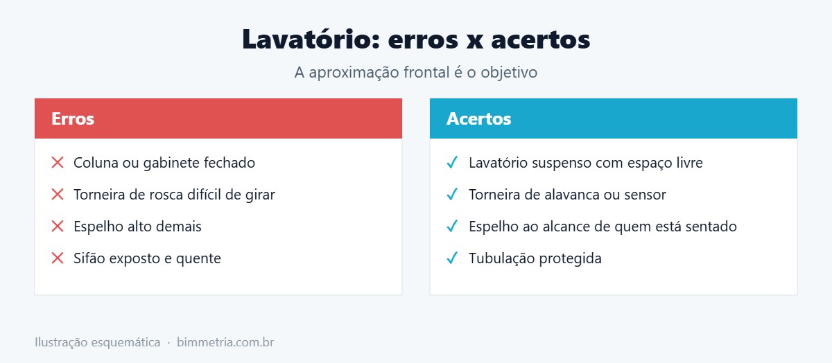 Erros e acertos em lavatório acessível
