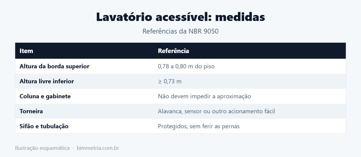 Medidas do lavatório acessível
