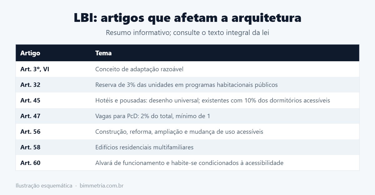 Artigos da Lei Brasileira de Inclusão ligados à arquitetura
