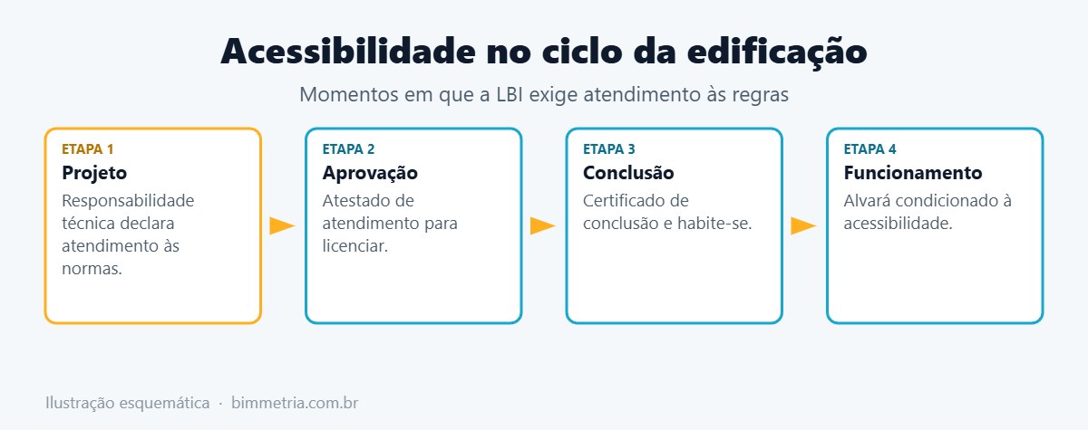 Acessibilidade no licenciamento segundo a Lei Brasileira de Inclusão
