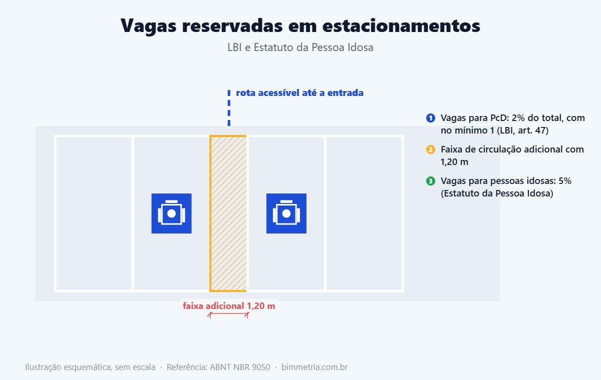 Vagas reservadas previstas na Lei Brasileira de Inclusão