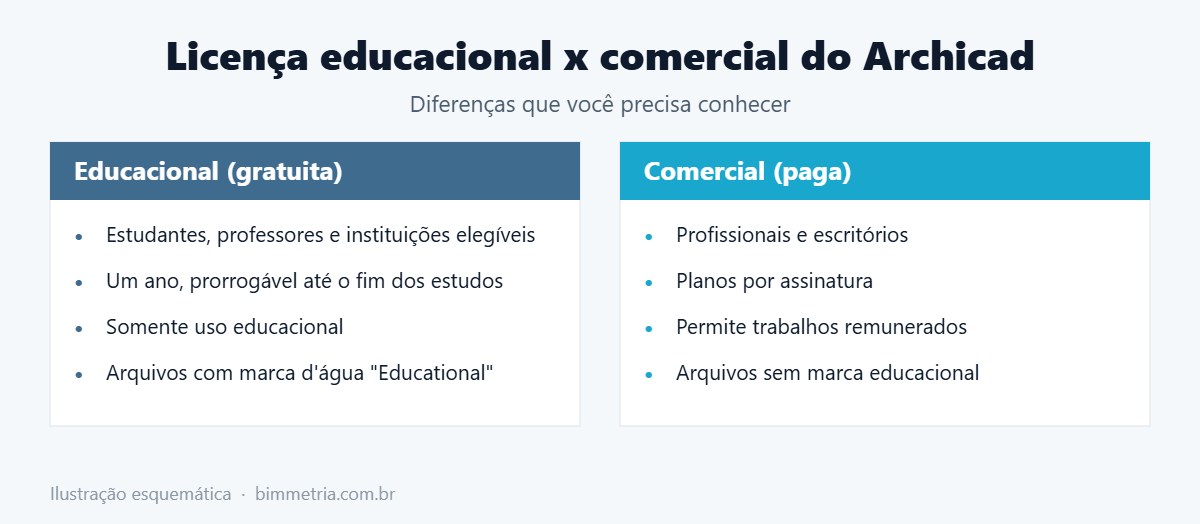Comparação entre a licença do Archicad para estudante e a comercial