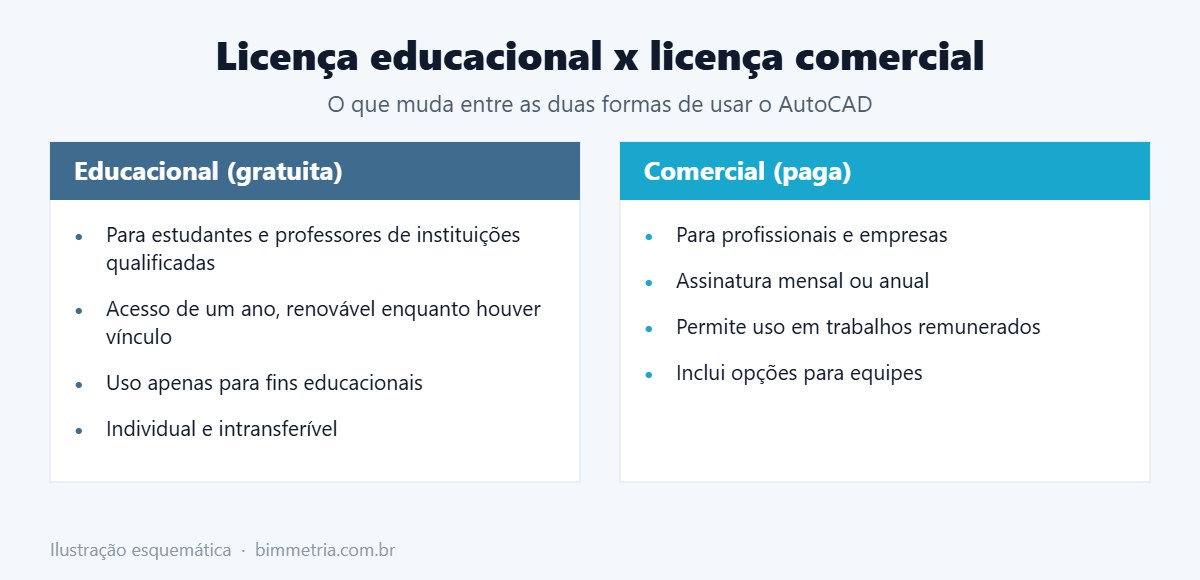 Diferença entre a licença do AutoCAD para estudante e a licença comercial