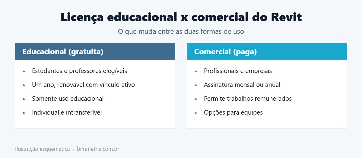 Comparação entre a licença do Revit para estudante e a comercial