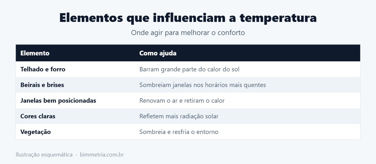 Materiais e conforto térmico