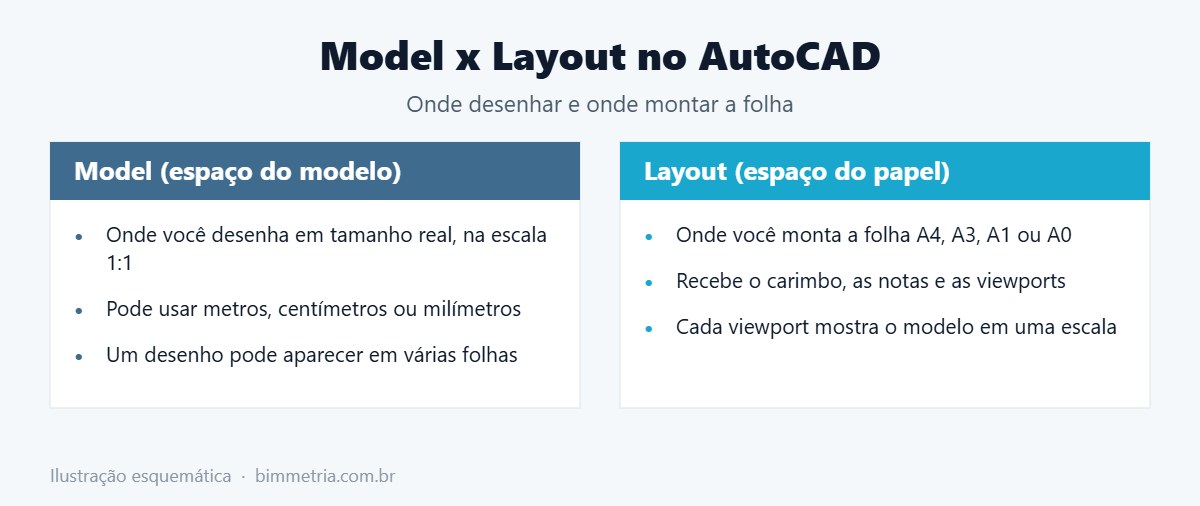 Diferença entre Model e Layout para plotar no AutoCAD