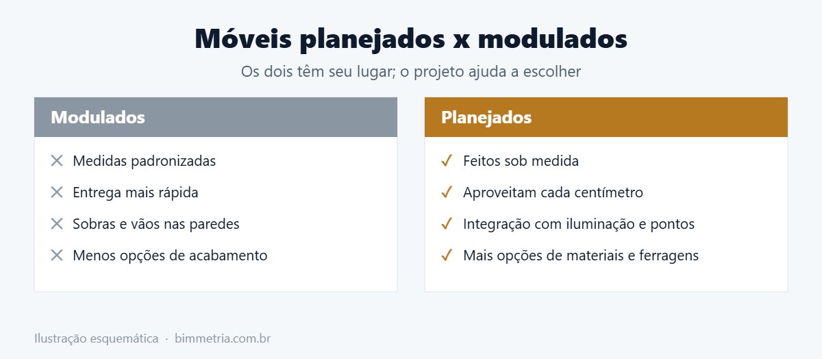 Móveis planejados x móveis modulados