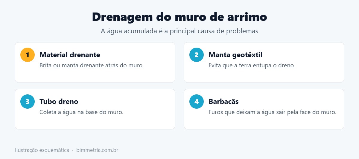 Drenagem do muro de arrimo passo a passo