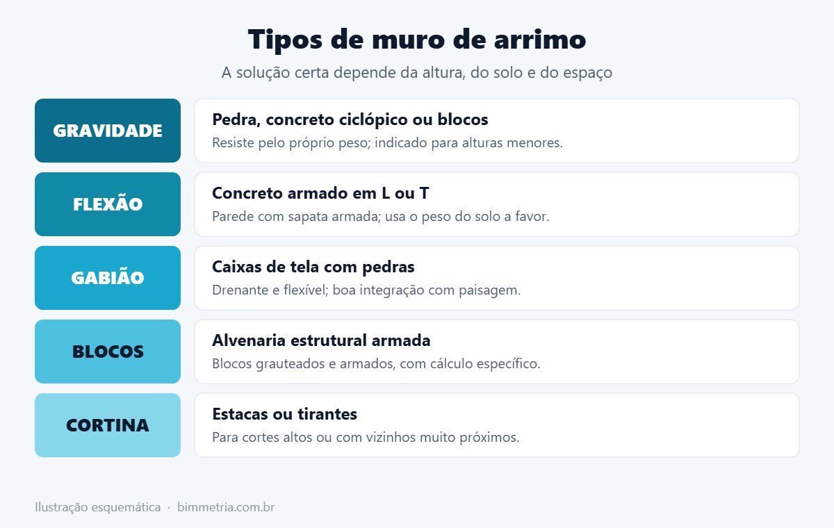 Tipos de muro de arrimo mais comuns
