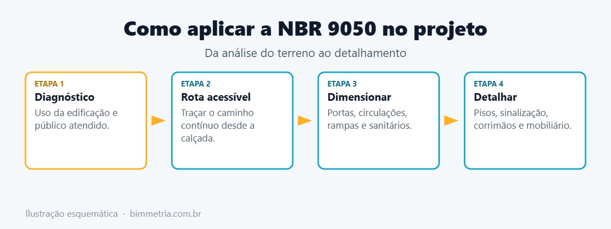 Como aplicar a NBR 9050 no projeto