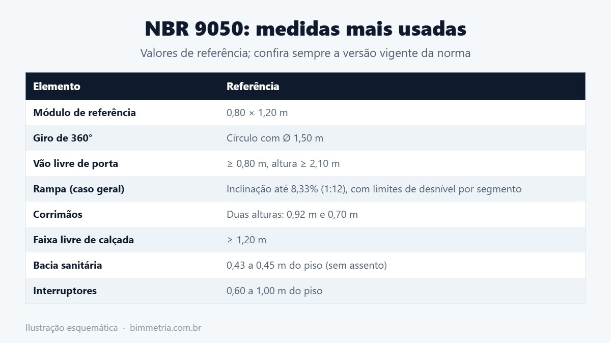 Principais medidas da NBR 9050